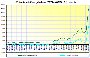 nVidia Geschäftsergebnisse 2007 bis Q3/2023